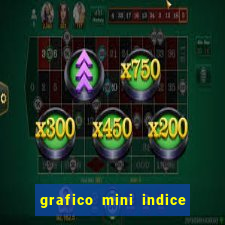 grafico mini indice tempo real